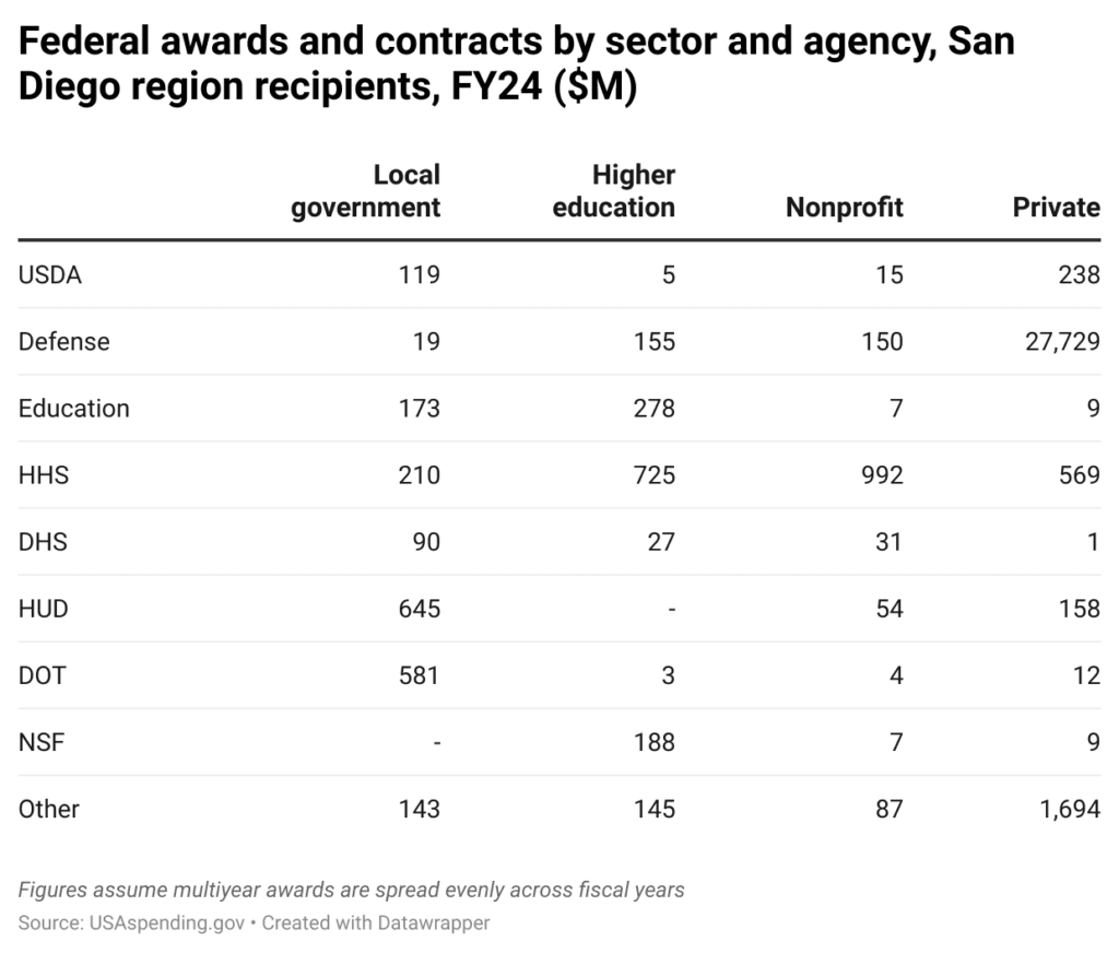 PY1KI-federal-awards-and-contracts-by-sector-and-agency-san-diego-region-recipients-fy24-m- (1)