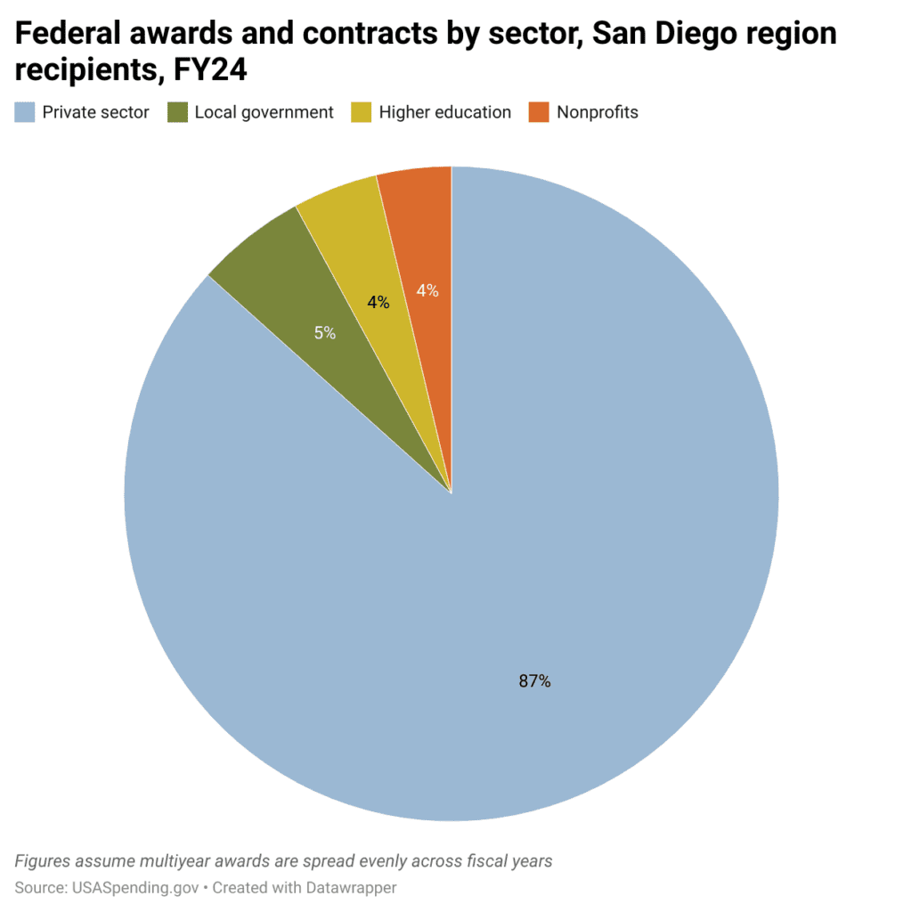 mgDSM-federal-awards-and-contracts-by-sector-san-diego-region-recipients-fy24 (2)