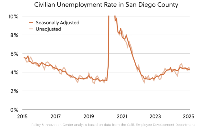 Graph of civilian unemployment rate in San Diego County