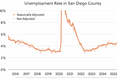 San Diego’s labor market weakened despite hospitality hiring boost